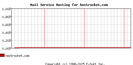 hostrocket.com MX Hosting Market Share Graph