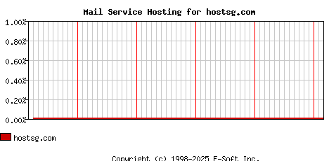 hostsg.com MX Hosting Market Share Graph