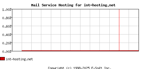 int-hosting.net MX Hosting Market Share Graph