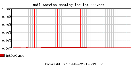 int2000.net MX Hosting Market Share Graph