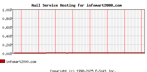 infomart2000.com MX Hosting Market Share Graph