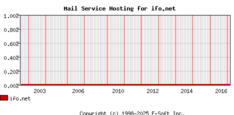 ifo.net MX Hosting Market Share Graph