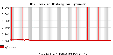 ignum.cz MX Hosting Market Share Graph