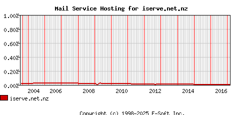 iserve.net.nz MX Hosting Market Share Graph