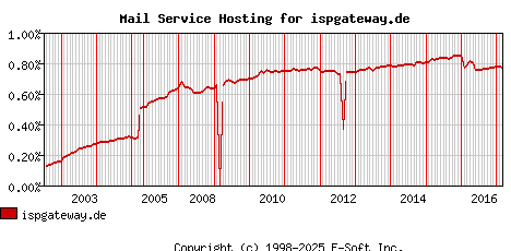 ispgateway.de MX Hosting Market Share Graph