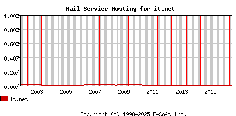it.net MX Hosting Market Share Graph