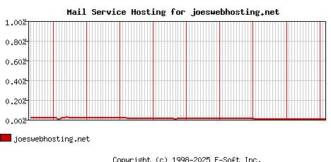 joeswebhosting.net MX Hosting Market Share Graph