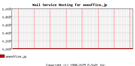oneoffice.jp MX Hosting Market Share Graph