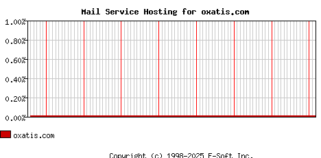 oxatis.com MX Hosting Market Share Graph