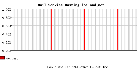 mmd.net MX Hosting Market Share Graph