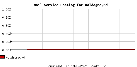 moldagro.md MX Hosting Market Share Graph