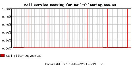mail-filtering.com.au MX Hosting Market Share Graph