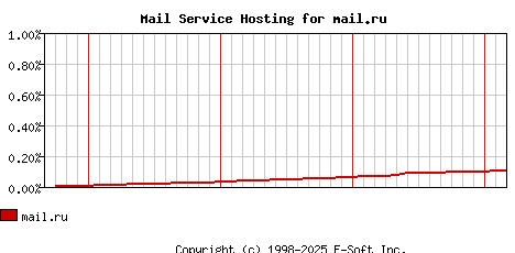 mail.ru MX Hosting Market Share Graph