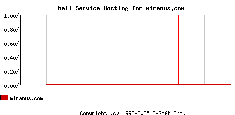miranus.com MX Hosting Market Share Graph