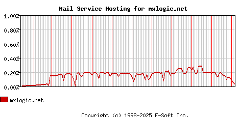 mxlogic.net MX Hosting Market Share Graph