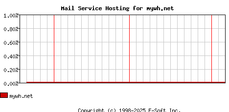 mywh.net MX Hosting Market Share Graph