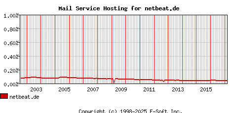 netbeat.de MX Hosting Market Share Graph