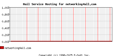 networking4all.com MX Hosting Market Share Graph