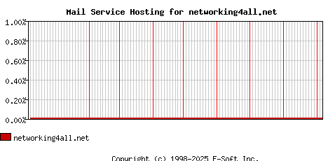 networking4all.net MX Hosting Market Share Graph
