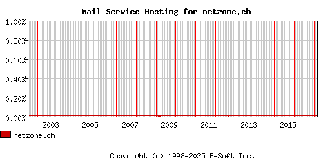 netzone.ch MX Hosting Market Share Graph