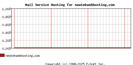 newtekwebhosting.com MX Hosting Market Share Graph