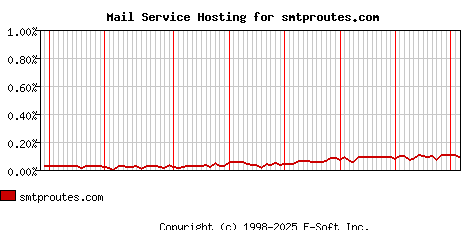smtproutes.com MX Hosting Market Share Graph