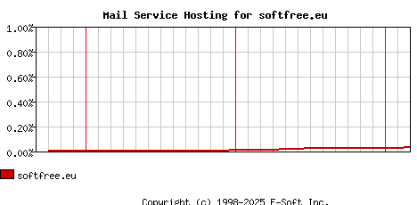 softfree.eu MX Hosting Market Share Graph