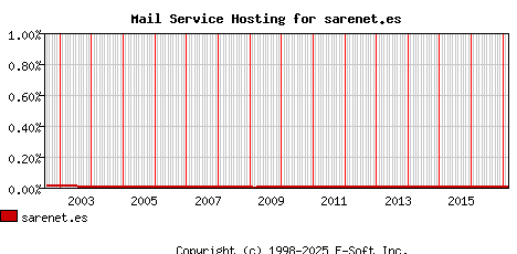sarenet.es MX Hosting Market Share Graph