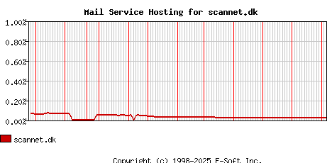 scannet.dk MX Hosting Market Share Graph
