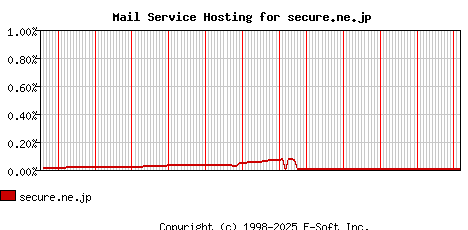 secure.ne.jp MX Hosting Market Share Graph