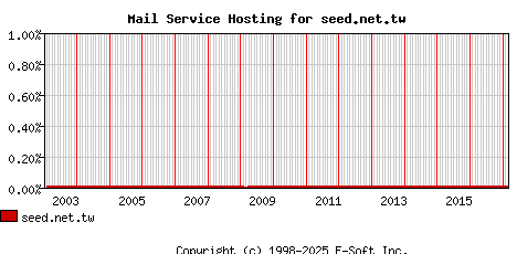 seed.net.tw MX Hosting Market Share Graph