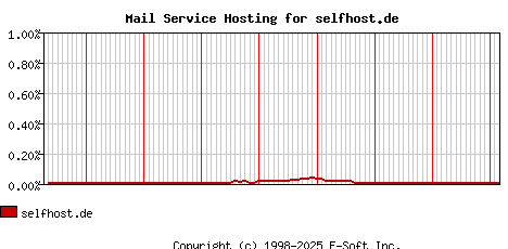 selfhost.de MX Hosting Market Share Graph