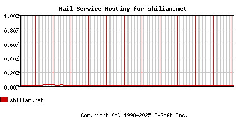 shilian.net MX Hosting Market Share Graph