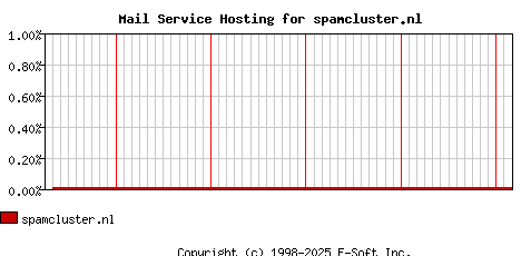 spamcluster.nl MX Hosting Market Share Graph