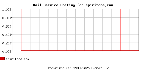 spiritone.com MX Hosting Market Share Graph