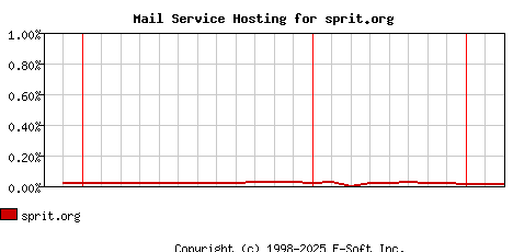 sprit.org MX Hosting Market Share Graph