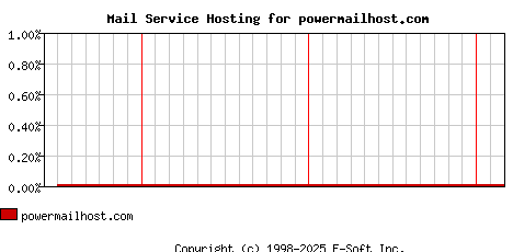 powermailhost.com MX Hosting Market Share Graph