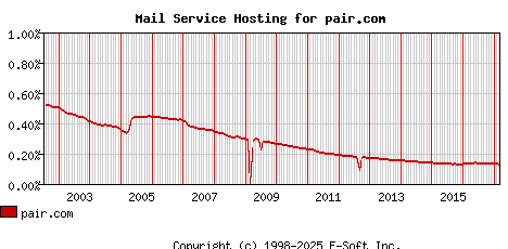 pair.com MX Hosting Market Share Graph