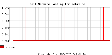 petit.cc MX Hosting Market Share Graph