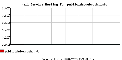 publicidadwebrush.info MX Hosting Market Share Graph