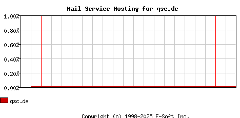 qsc.de MX Hosting Market Share Graph