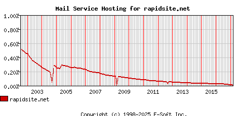 rapidsite.net MX Hosting Market Share Graph