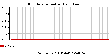 s12.com.br MX Hosting Market Share Graph