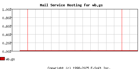 wb.gs MX Hosting Market Share Graph