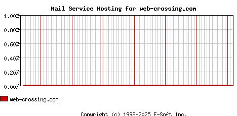web-crossing.com MX Hosting Market Share Graph