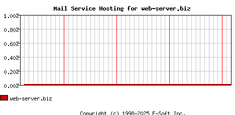 web-server.biz MX Hosting Market Share Graph