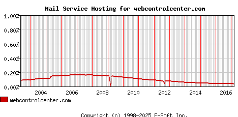 webcontrolcenter.com MX Hosting Market Share Graph