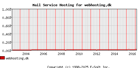 webhosting.dk MX Hosting Market Share Graph