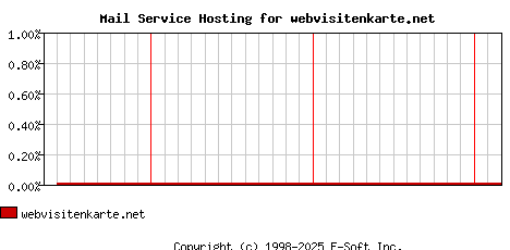webvisitenkarte.net MX Hosting Market Share Graph