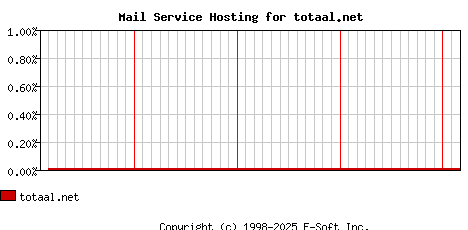 totaal.net MX Hosting Market Share Graph